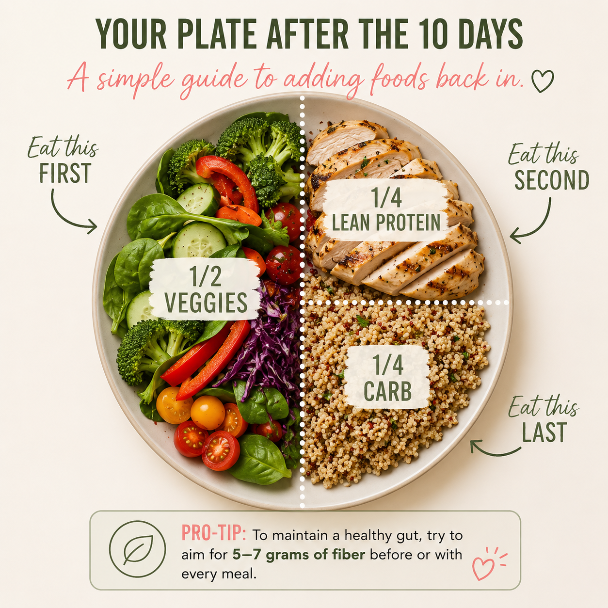 Your plate after the 10 days — 1/2 veggies, 1/4 lean protein, 1/4 carb, with a pro-tip about 5–7g of fiber per meal